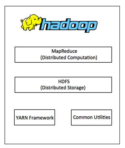 Hadoop architecture