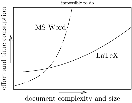 latex vs word
