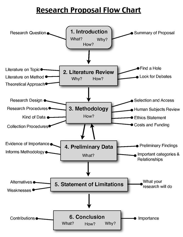 Research proposal flow chart.jpeg