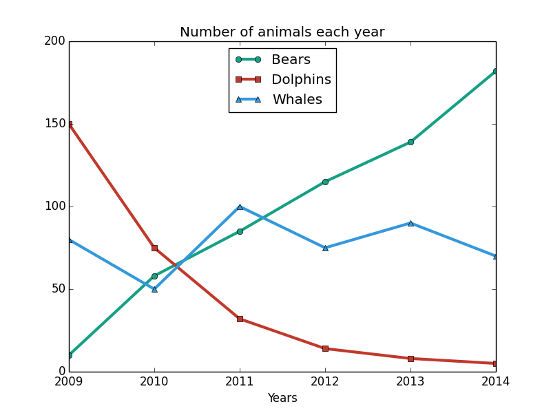 number-of-animals-each-year